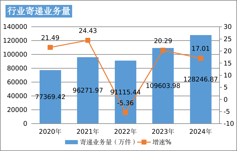 2024年吉林省邮政行业发展统计公报